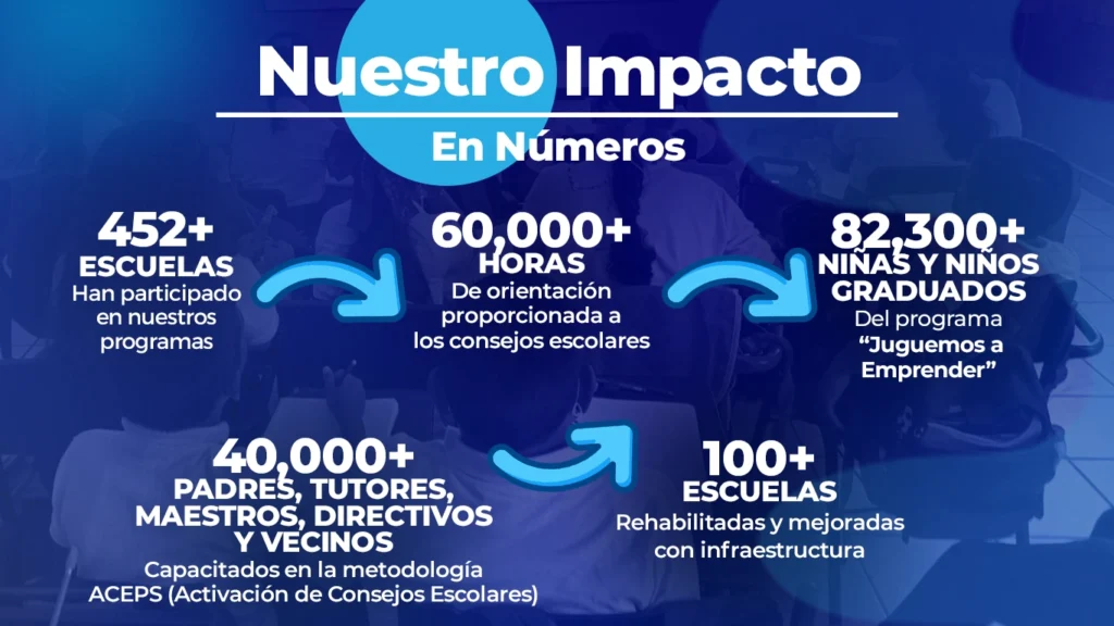 Nuestro impacto: resultados de ProEduca en comunidades escolares